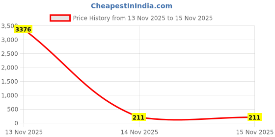 industrybuying.com FITVIT Q Trap SWR 4.33×4.33 inch (110x110 mm) Ring Fit Fitting fitvit Price History Graph from 13 Nov 2025 to 15 Nov 2025