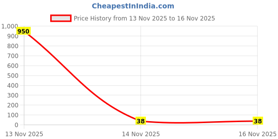industrybuying.com FITVIT Reducer Bush 2x1/2 inch (50.8×12.7 mm) UPVC fitvit Price History Graph from 13 Nov 2025 to 16 Nov 2025