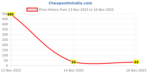 industrybuying.com FITVIT Reducer Coupler 2x1/2 inch (50.8×12.7 mm) UPVC fitvit Price History Graph from 13 Nov 2025 to 16 Nov 2025