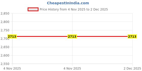 industrybuying.com FITVIT Reducer Tee 38.10x31.75 mm (1.1/2x1.1/4 Inch) CPVC Fitting WB (Pack of 25) fitvit Price History Graph from 4 Nov 2025 to 1 Dec 2025