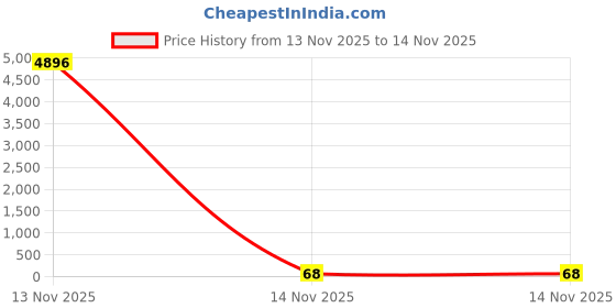 industrybuying.com FITVIT Single Tee 87.5° SWR 3 inch (75 mm) Ring Fit Fitting fitvit Price History Graph from 13 Nov 2025 to 14 Nov 2025