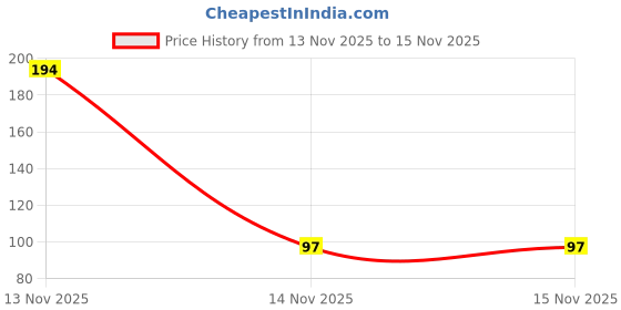 industrybuying.com FITVIT Step Over Bend 1 1/4 inch (31.75 mm) UPVC fitvit Price History Graph from 13 Nov 2025 to 15 Nov 2025