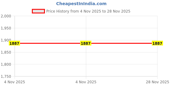 industrybuying.com FITVIT Tank Nipple Socket 63.50 mm (2 1/2 Inch) CPVC Fitting WB (Pack of 5) fitvit Price History Graph from 4 Nov 2025 to 28 Nov 2025