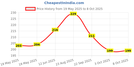 industrybuying.com FIVISTOP Mount, Bobbin, Female/Female, 2020DD06-60 fivistop Price History Graph from 19 May 2025 to 8 Oct 2025