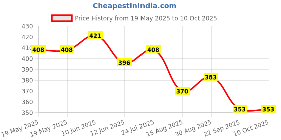 industrybuying.com FIVISTOP Mount, Bobbin, Female/Female, 2525DD06-60 fivistop Price History Graph from 19 May 2025 to 10 Oct 2025