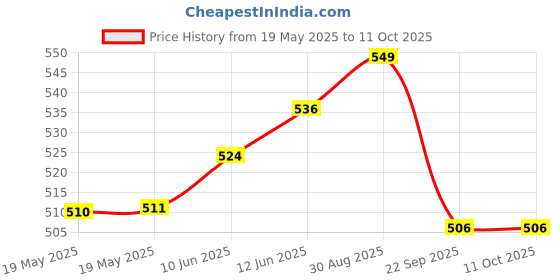 industrybuying.com FIVISTOP Mount, Bobbin, Female/Female, 4030DD08-60 fivistop Price History Graph from 19 May 2025 to 11 Oct 2025