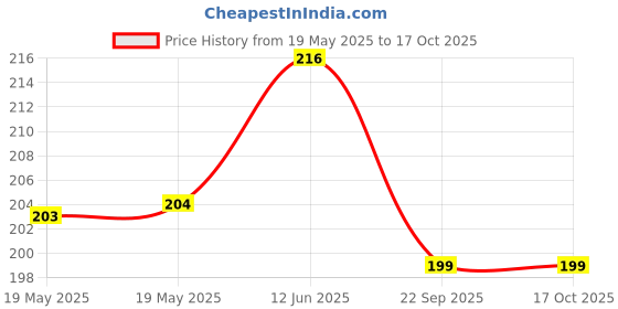 industrybuying.com FIVISTOP Mount, Bobbin, Male/Female, 1008VD10-45 fivistop Price History Graph from 19 May 2025 to 16 Oct 2025