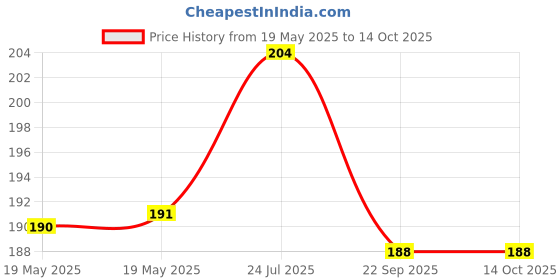 industrybuying.com FIVISTOP Mount, Bobbin, Male/Female, 1008VD10-60 fivistop Price History Graph from 19 May 2025 to 14 Oct 2025