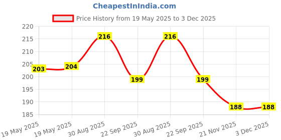 industrybuying.com FIVISTOP Mount, Bobbin, Male/Female, 2020VD18-45 fivistop Price History Graph from 19 May 2025 to 2 Dec 2025