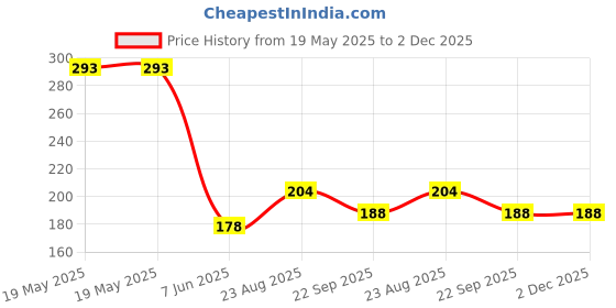 industrybuying.com FIVISTOP Mount, Bobbin, Male/Female, 2020VD18-60 fivistop Price History Graph from 19 May 2025 to 2 Dec 2025