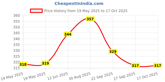 industrybuying.com FIVISTOP Mount, Bobbin, Male/Female, 2025VD18-60 fivistop Price History Graph from 19 May 2025 to 16 Oct 2025