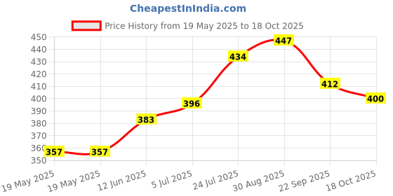 industrybuying.com FIVISTOP Mount, Bobbin, Male/Female, 3025VD20-45 fivistop Price History Graph from 19 May 2025 to 17 Oct 2025