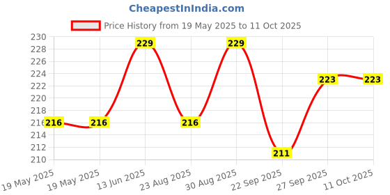 industrybuying.com FIVISTOP Mount, Bobbin, Male/Male, 2025VV18-60 fivistop Price History Graph from 19 May 2025 to 11 Oct 2025