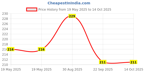 industrybuying.com FIVISTOP Mount, Bobbin, Male/Male, 2513VV13-45 fivistop Price History Graph from 19 May 2025 to 14 Oct 2025