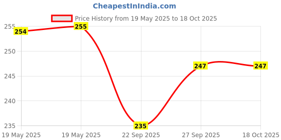 industrybuying.com FIVISTOP Mount, Bobbin, Male/Male, 2522VV20-60 fivistop Price History Graph from 19 May 2025 to 17 Oct 2025