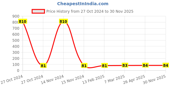 industrybuying.com Flaig & Hommel M14 Stainless steel Lock Nut flaig & hommel Price History Graph from 27 Oct 2024 to 30 Nov 2025