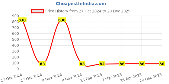 industrybuying.com Flaig & Hommel M16 Stainless steel Lock Nut flaig & hommel Price History Graph from 27 Oct 2024 to 27 Dec 2025