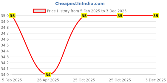 industrybuying.com Flair Easy Click Black Ball Pen Pack of 5 Pen flair Price History Graph from 5 Feb 2025 to 3 Dec 2025