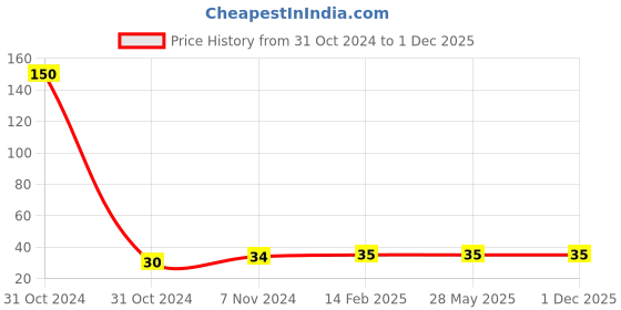 industrybuying.com Flair Easy Click Blue Ball Pen Pack of 5 Pen flair Price History Graph from 31 Oct 2024 to 30 Nov 2025