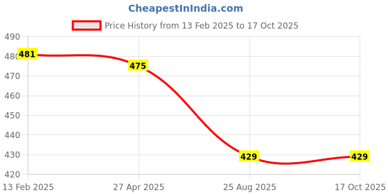 industrybuying.com Flamingo 15 cms Cotton Crepe Bandage 4mtr streched length OC2308 flamingo Price History Graph from 13 Feb 2025 to 17 Oct 2025
