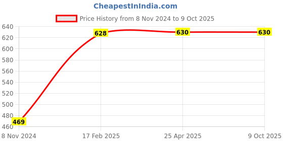 industrybuying.com Flamingo Abdominal Belt Small Size OC-2002 flamingo Price History Graph from 8 Nov 2024 to 8 Oct 2025
