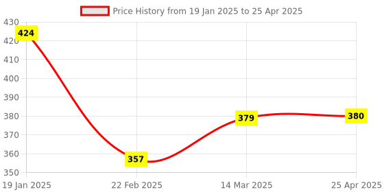 industrybuying.com Flamingo Arm Sling Strap Universel Size OC-2041 flamingo Price History Graph from 19 Jan 2025 to 25 Apr 2025