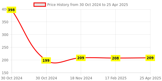 industrybuying.com Flamingo Base Ball Splint Large Size OC-2098 flamingo Price History Graph from 30 Oct 2024 to 25 Apr 2025