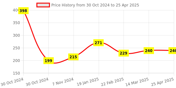 industrybuying.com Flamingo Base Ball Splint Medium Size OC-2098 flamingo Price History Graph from 30 Oct 2024 to 25 Apr 2025