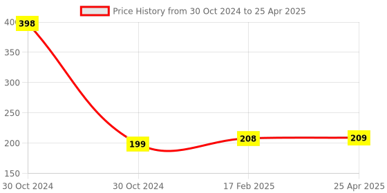 industrybuying.com Flamingo Base Ball Splint Small Size OC-2098 flamingo Price History Graph from 30 Oct 2024 to 25 Apr 2025