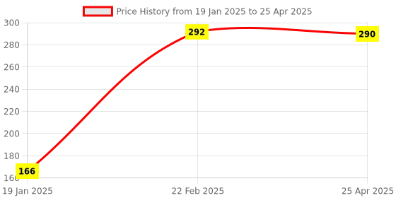 industrybuying.com Flamingo Binder Ankle Support Small Size OC 2005 flamingo Price History Graph from 19 Jan 2025 to 25 Apr 2025