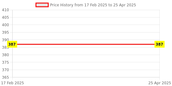 industrybuying.com Flamingo Calf Support Large Size OC 2039 flamingo Price History Graph from 17 Feb 2025 to 25 Apr 2025