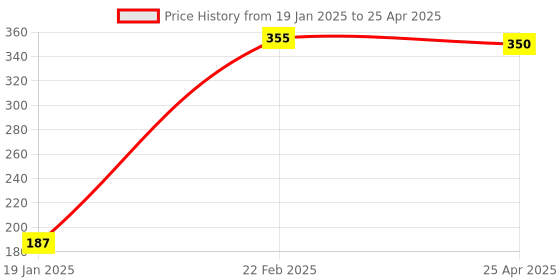 industrybuying.com Flamingo Calf Support XL Size OC 2039 flamingo Price History Graph from 19 Jan 2025 to 25 Apr 2025