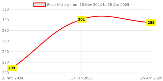 industrybuying.com Flamingo Carpal Tunnel Splint Universel Size OC-2088 flamingo Price History Graph from 18 Nov 2024 to 25 Apr 2025