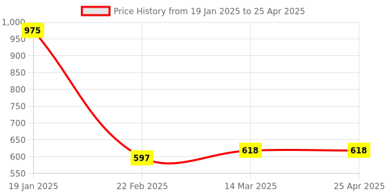 industrybuying.com Flamingo Cervical Collar Medium Size OC 2003 flamingo Price History Graph from 19 Jan 2025 to 25 Apr 2025