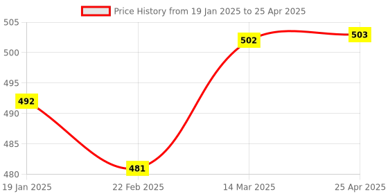 industrybuying.com Flamingo Cervical Collar Small Size OC 2003 flamingo Price History Graph from 19 Jan 2025 to 25 Apr 2025