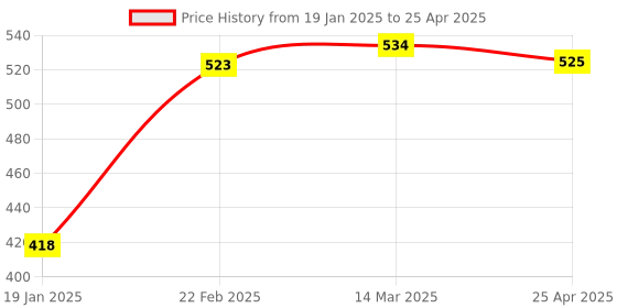 industrybuying.com Flamingo Cervical Collar X-Large Size OC 2003 flamingo Price History Graph from 19 Jan 2025 to 25 Apr 2025