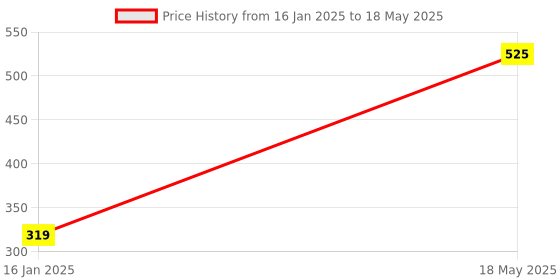 industrybuying.com Flamingo Cool Pack Large HC-1010 flamingo Price History Graph from 16 Jan 2025 to 18 May 2025