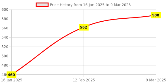 industrybuying.com Flamingo Cool Pack Regular Size HC-1004 flamingo Price History Graph from 16 Jan 2025 to 9 Mar 2025