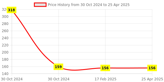 industrybuying.com Flamingo Cot Splint Large Size OC-2100 flamingo Price History Graph from 30 Oct 2024 to 25 Apr 2025