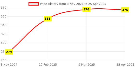 industrybuying.com Flamingo Elastic Wrist Splint Medium Size OC-2015 flamingo Price History Graph from 8 Nov 2024 to 25 Apr 2025