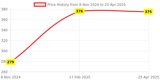 industrybuying.com Flamingo Elastic Wrist Splint Small Size OC-2015 flamingo Price History Graph from 8 Nov 2024 to 25 Apr 2025
