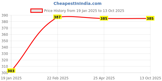industrybuying.com Flamingo Extra Large Anklet Ankle Supports OC 2014 flamingo Price History Graph from 19 Jan 2025 to 13 Oct 2025