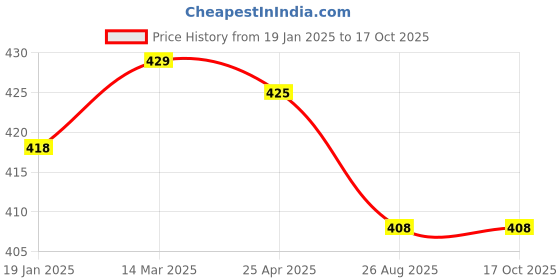 industrybuying.com Flamingo Extra Large Knee Cap Pair knee Supports OC 2013 flamingo Price History Graph from 19 Jan 2025 to 17 Oct 2025