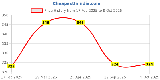 industrybuying.com Flamingo Extra Large Tennis Elbow Support With Pressure Pad OC 2024 flamingo Price History Graph from 17 Feb 2025 to 9 Oct 2025