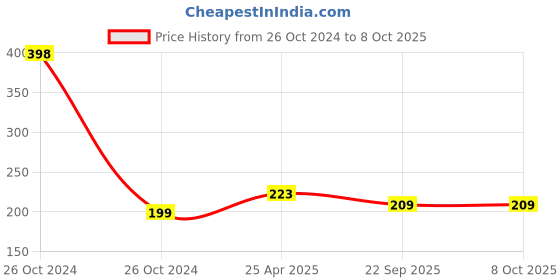 industrybuying.com Flamingo Flamiplast Elastic Adhesive Bandage (1m x 10cm) flamingo Price History Graph from 26 Oct 2024 to 8 Oct 2025