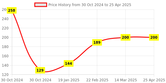 industrybuying.com Flamingo Frog Splint Small Size OC-2097 flamingo Price History Graph from 30 Oct 2024 to 25 Apr 2025