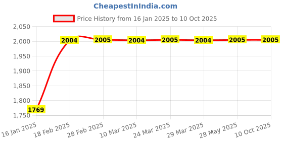 industrybuying.com Flamingo Grey Universal Contoured Pillow OC 2147 flamingo Price History Graph from 16 Jan 2025 to 9 Oct 2025