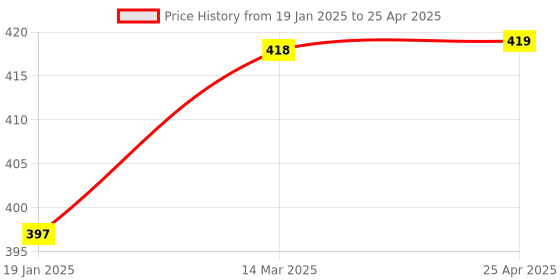 industrybuying.com Flamingo Grip Type Ankle Support X-Large Size OC 2103 flamingo Price History Graph from 19 Jan 2025 to 25 Apr 2025