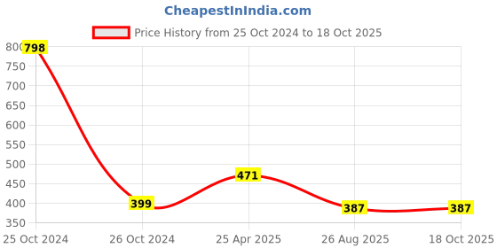 industrybuying.com Flamingo Knee Cap Medium Size OC-2077 flamingo Price History Graph from 25 Oct 2024 to 18 Oct 2025