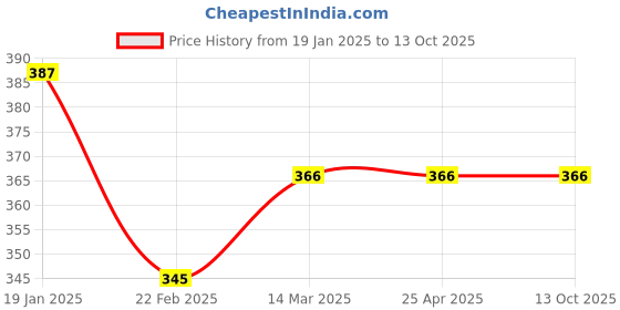 industrybuying.com Flamingo Large Anklet Ankle Supports OC 2014 flamingo Price History Graph from 19 Jan 2025 to 12 Oct 2025